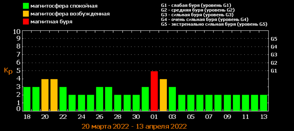 Магнитные бури в марте 2022 года / фото tesis.lebedev.ru