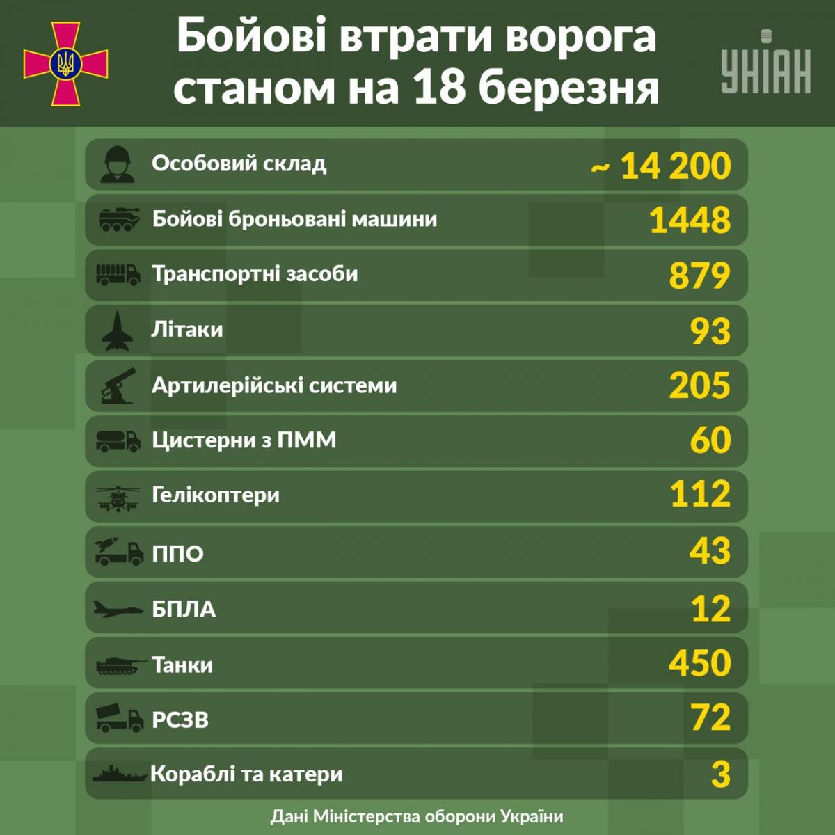 Бойові втрати ворога станом на 18 березня / інфографіка УНІАН Бойові втрати ворога станом на 18 березня / інфографіка УНІАН