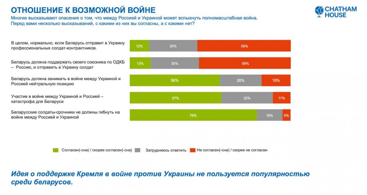Нове дослідження: кількість білорусів, які не підтримують участі у війні проти України, зросла до 97% Нове дослідження: кількість білорусів, які не підтримують участі у війні проти України, зросла до 97%
