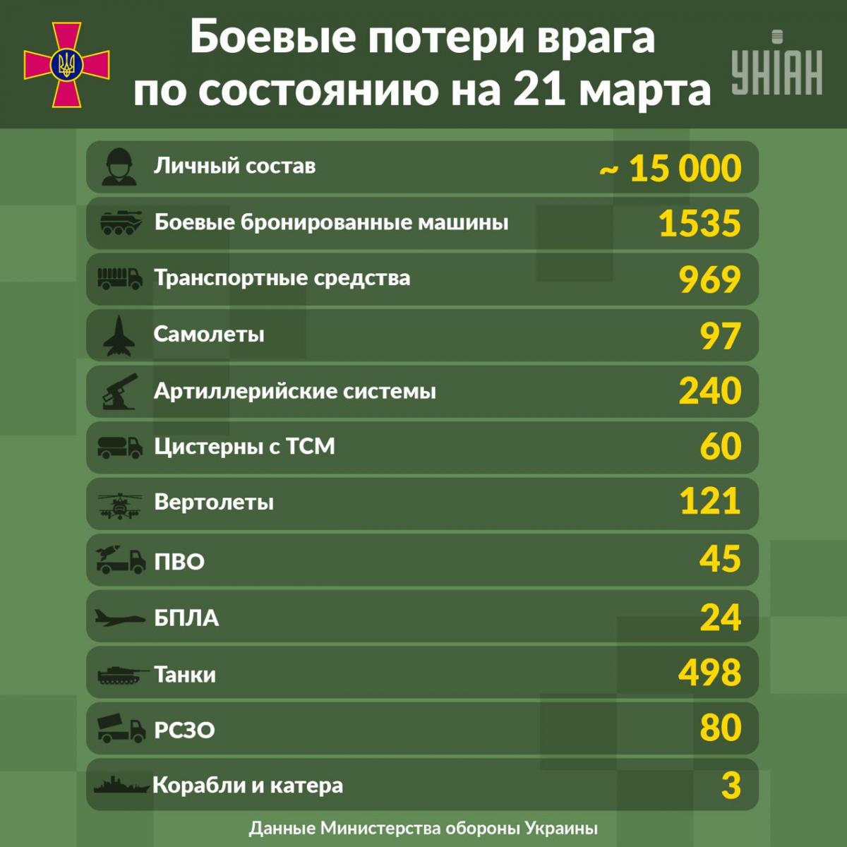 Війна в Україні: українські захисники ліквідували 15 тисяч окупантів Війна в Україні: українські захисники ліквідували 15 тисяч окупантів