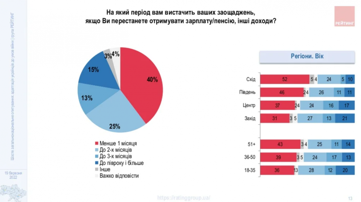 Інформація щодо заощаджень українців / графік ratinggroup.ua Інформація щодо заощаджень українців / графік ratinggroup.ua