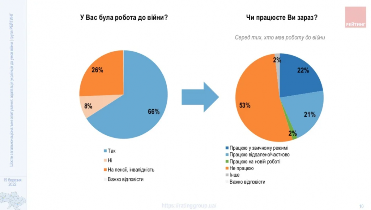 Відсоток тих, у кого була робота до війни та тих, хто працює зараз / графік ratinggroup.ua Відсоток тих, у кого була робота до війни та тих, хто працює зараз / графік ratinggroup.ua