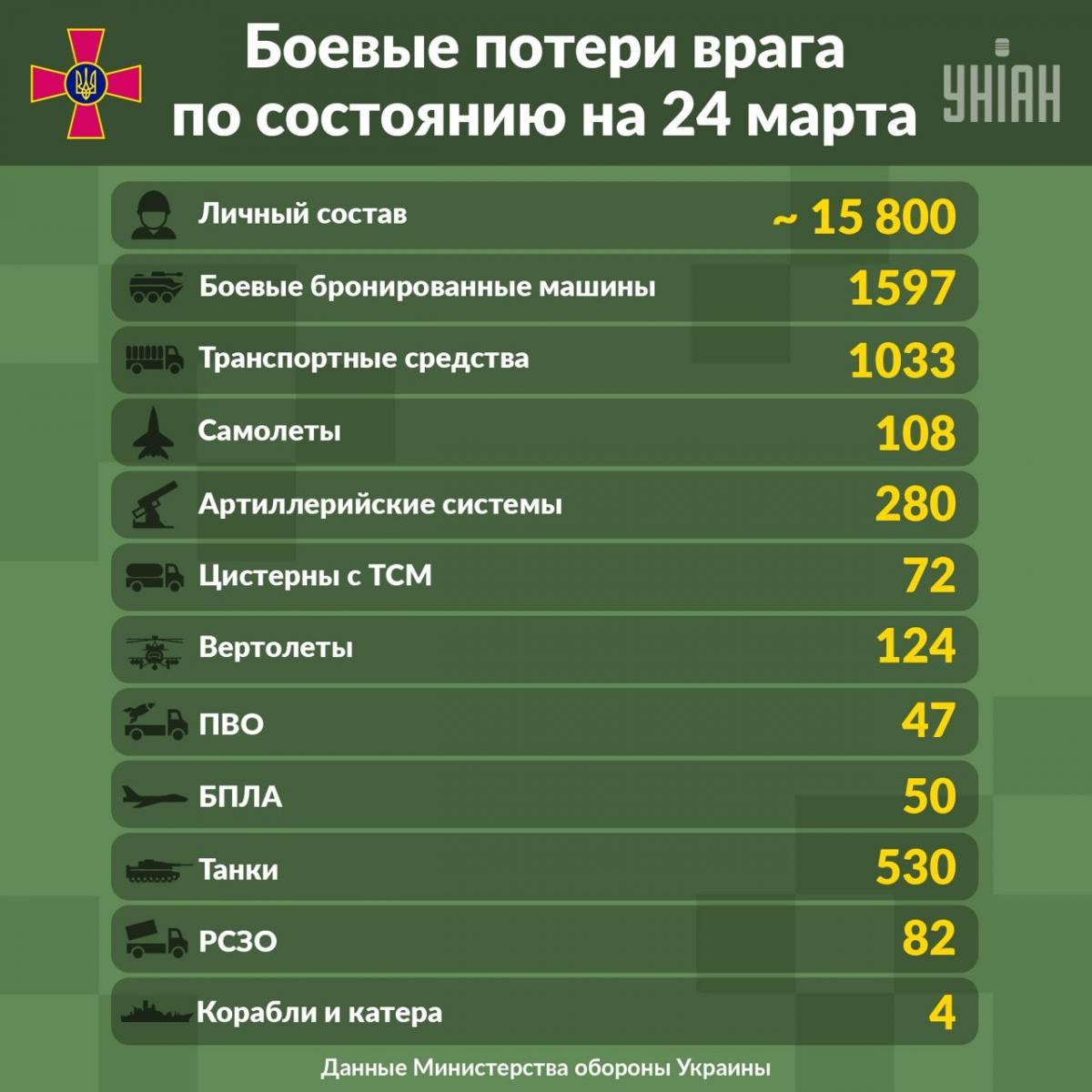 Загальні втрати Росії в Україні / Інфографіка УНІАН Загальні втрати Росії в Україні / Інфографіка УНІАН
