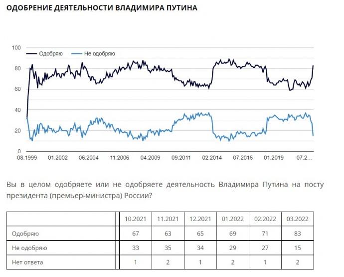 Інфографіка ЛЕВАДА-ЦЕНТР Інфографіка ЛЕВАДА-ЦЕНТР
