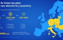 Київстар збільшує допомогу абонентам у роумінгу