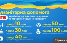 "АТБ" помогла украинцам продуктами питания и товарами первой необходимости на сумму более 50 млн грн