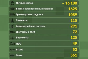Потери оккупантов в Украине превысили 16 тысяч человек - Генштаб