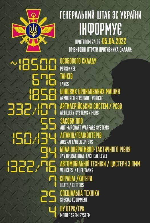 Обстановка в Києві та області за 5 квітня: хроніка війни за сьогодні Обстановка в Києві та області за 5 квітня: хроніка війни за сьогодні
