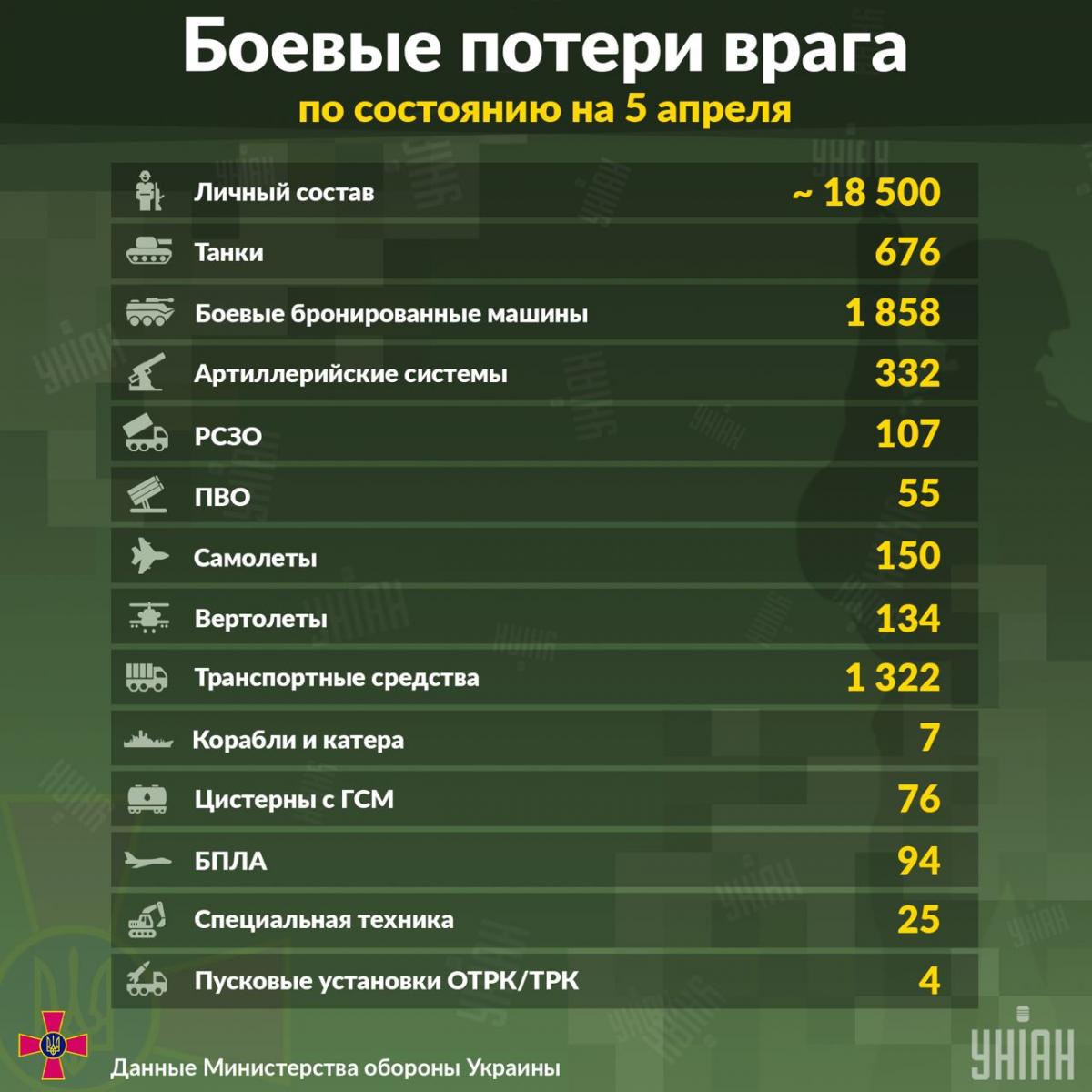 Потери оккупантов / инфографика УНИАН Потери оккупантов / инфографика УНИАН