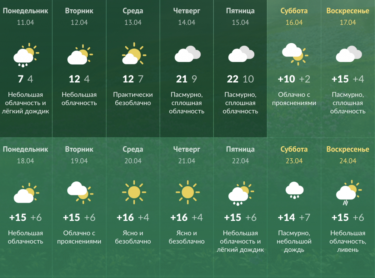 Якою буде погода в Україні на Великдень 2022?