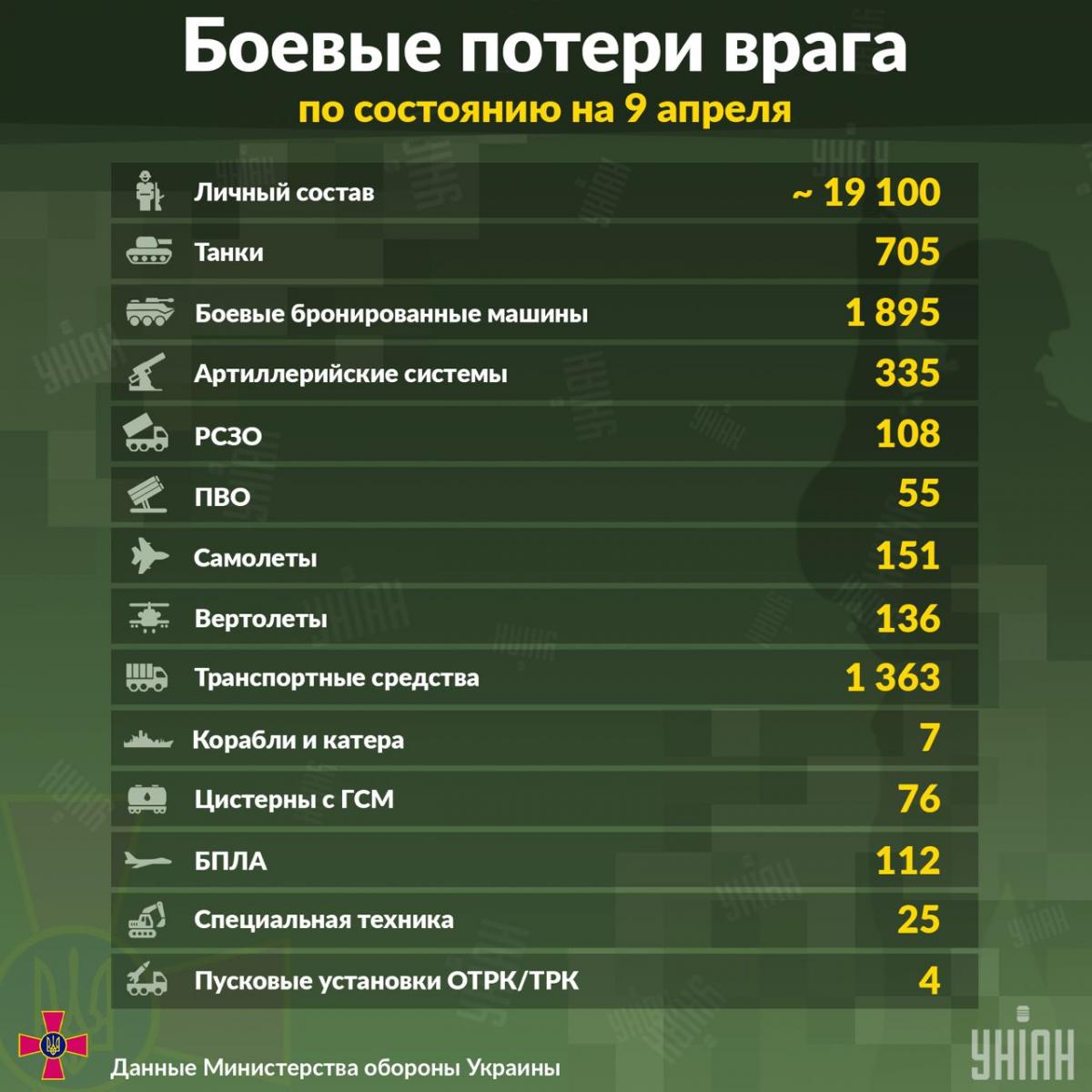 Втрати РФ: українські воїни ліквідували понад 19 тисяч окупантів Втрати РФ: українські воїни ліквідували понад 19 тисяч окупантів