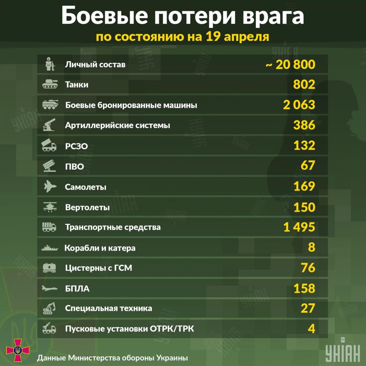 Новые потери оккупантов в Украине / инфографика УНИАН