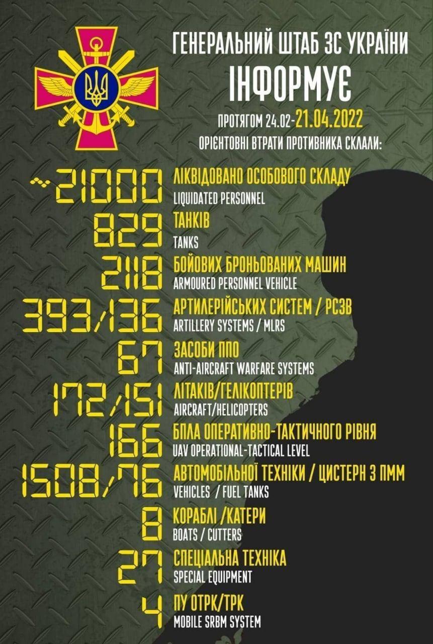 Втрати противника в Україні зросли, повідомили у Генштабі ЗСУ / Інфографіка facebook.com/GeneralStaff.ua Втрати противника в Україні зросли, повідомили у Генштабі ЗСУ / Інфографіка facebook.com/GeneralStaff.ua