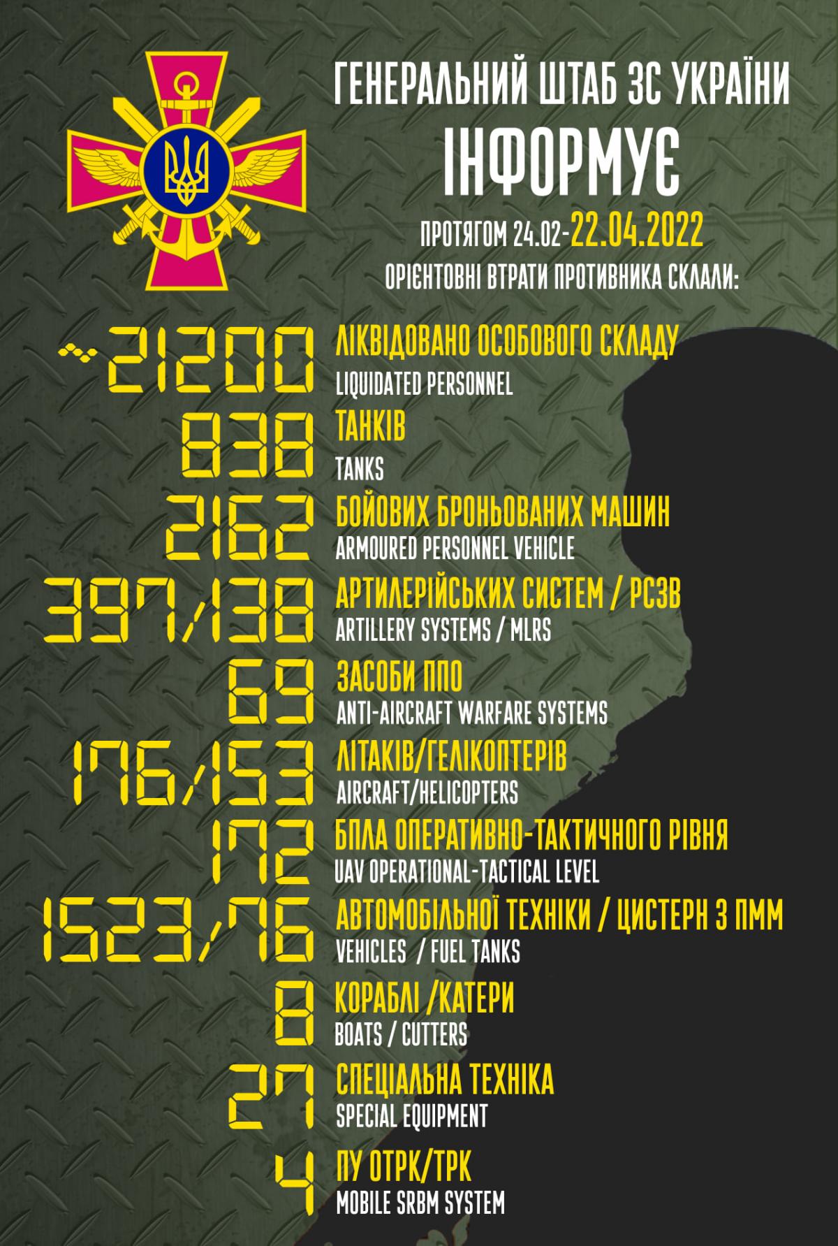 Россия потеряла уже более 21 тысячи военных в Украине / изображение Генштаб