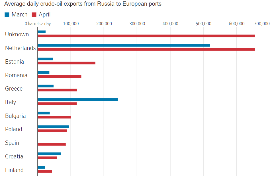 Средние показатели экспорта российской нефти в Европу за день / WSJ