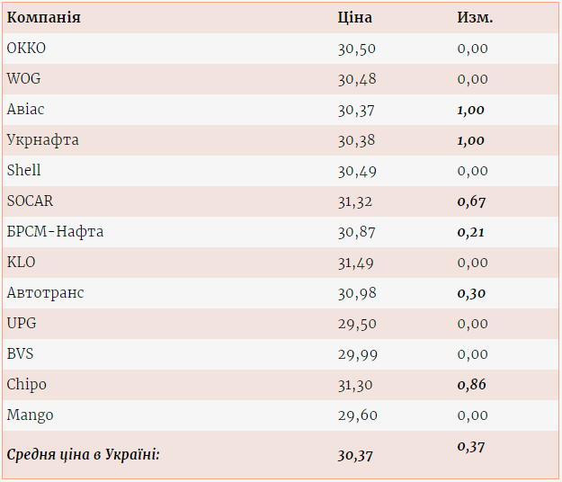 АЗС подняли цены на автогаз в среднем на 37 копеек / enkorr.ua АЗС подняли цены на автогаз в среднем на 37 копеек / enkorr.ua