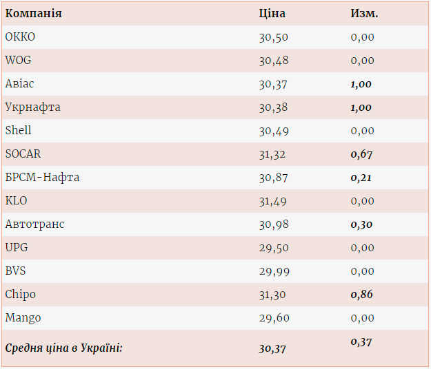АЗС підняли ціни на автогаз у середньому на 37 копійок / enkorr.ua