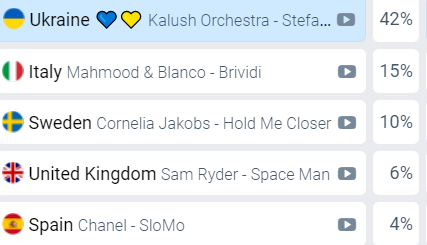 Ставки букмекерів / скріншот eurovisionworld.com Ставки букмекерів / скріншот eurovisionworld.com
