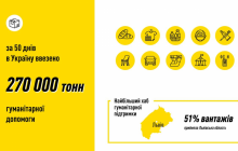 Украина за 50 дней войны получила 270 тысяч тонн гуманитарного груза – Тимошенко