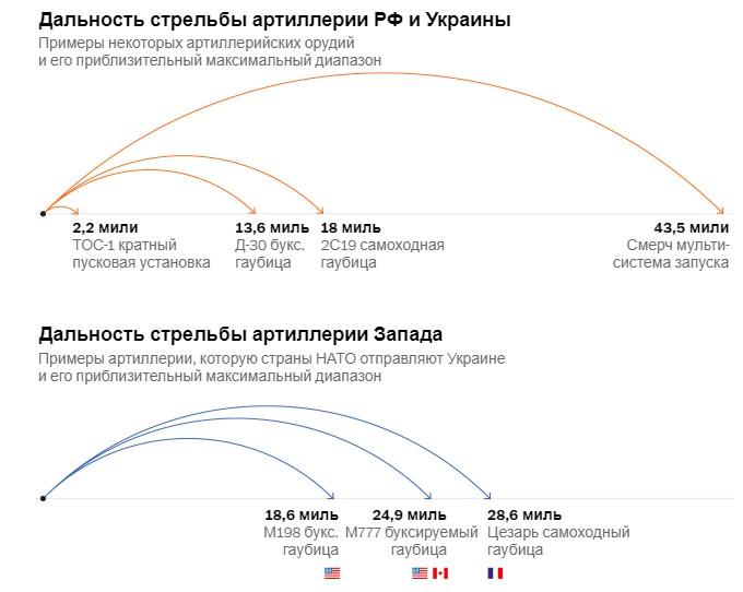 Поставки Західної артилерії Україні змінять війну - The Washington Post Поставки Західної артилерії Україні змінять війну - The Washington Post