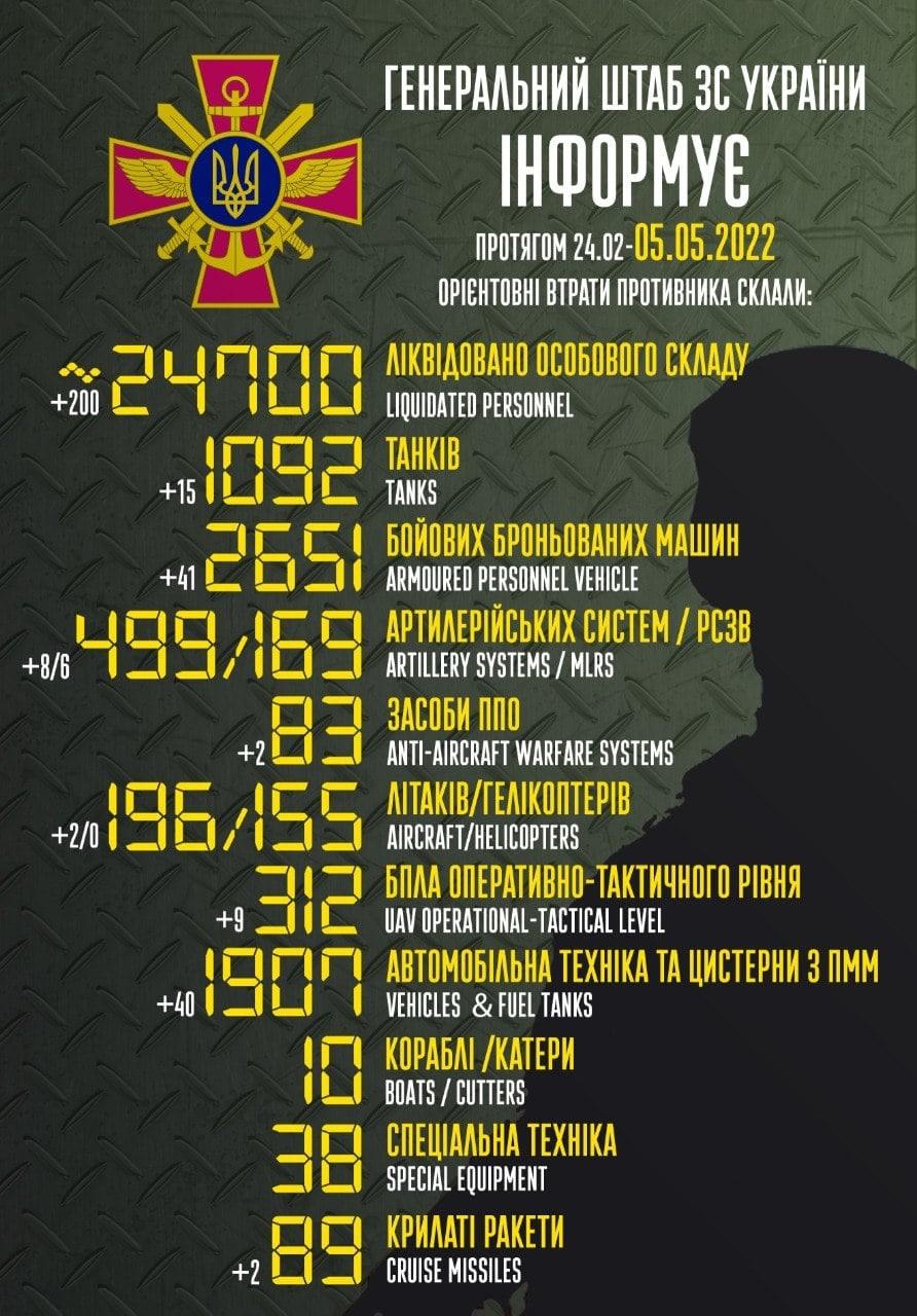 Что происходит в Киеве и области 5 мая: хроника войны за сегодня Что происходит в Киеве и области 5 мая: хроника войны за сегодня