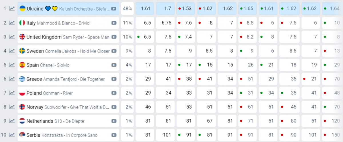 Ставки букмекерів / eurovisionworld.com