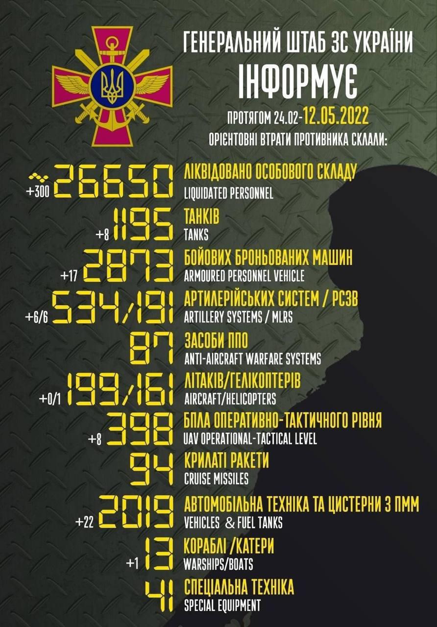 Стали відомі нові втрати росіян в Україні / Інфографіка УНІАН