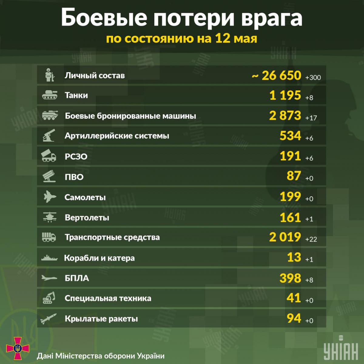 Стали известны новые потери россиян в Украине / инфографика УНИАН