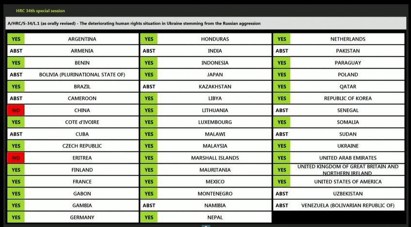 Китай и Эритрея проголосовали против резолюции / twitter.com/UN_HRC