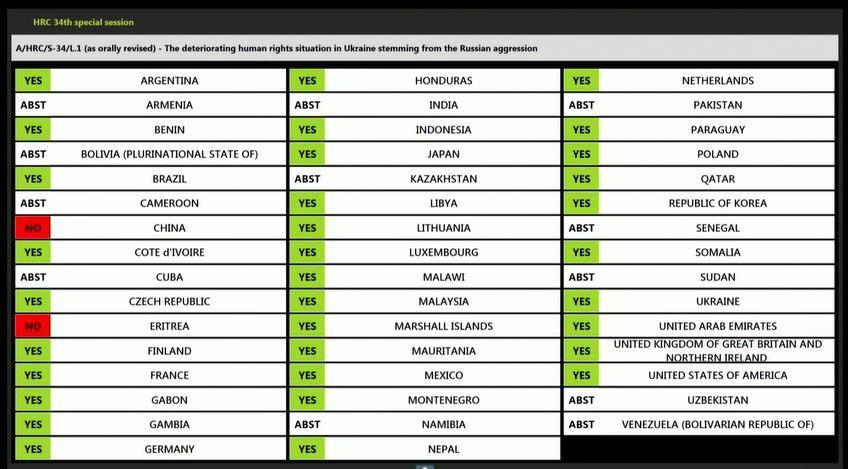Китай и Эритрея проголосовали против резолюции / twitter.com/UN_HRC Китай и Эритрея проголосовали против резолюции / twitter.com/UN_HRC