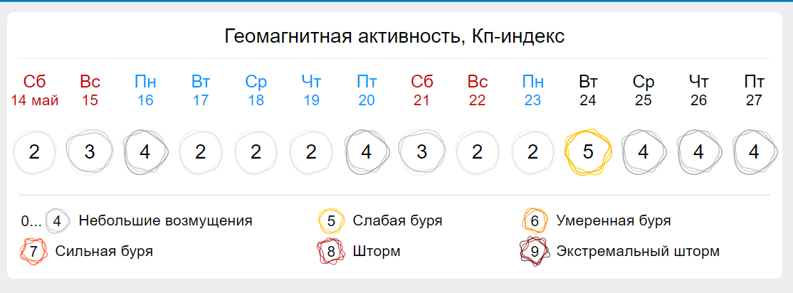 Магнітні бурі в травні / фото gismeteo.ua Магнітні бурі в травні / фото gismeteo.ua