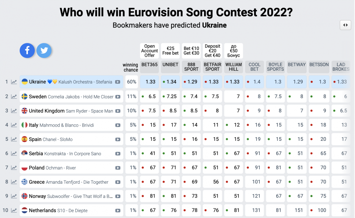 Хто переможе на Євробаченні 2022 - ставки букмекерів