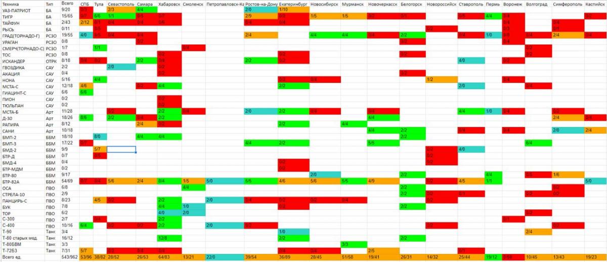 Техника на парадах в РФ
