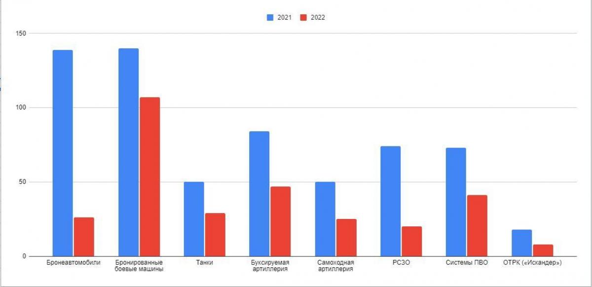 Техника на парадах в РФ
