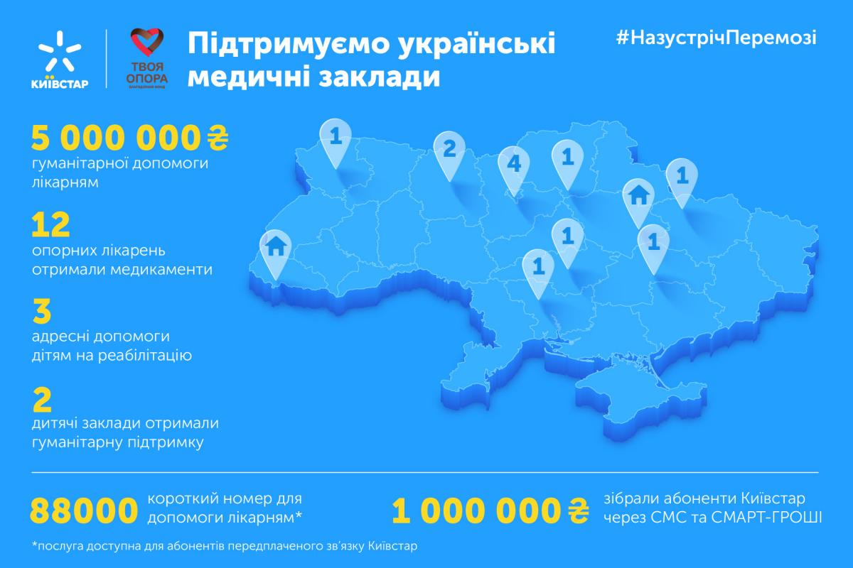 Киевстар обеспечил медикаментами 12 украинских больниц