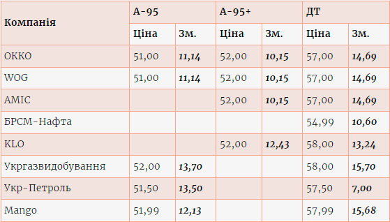 Цены на топливо в Украине выросли на 10-15 гривень / enkorr.ua