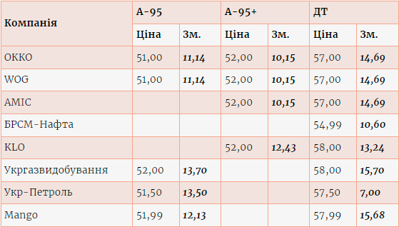 Цены на топливо в Украине выросли на 10-15 гривень / enkorr.ua Цены на топливо в Украине выросли на 10-15 гривень / enkorr.ua
