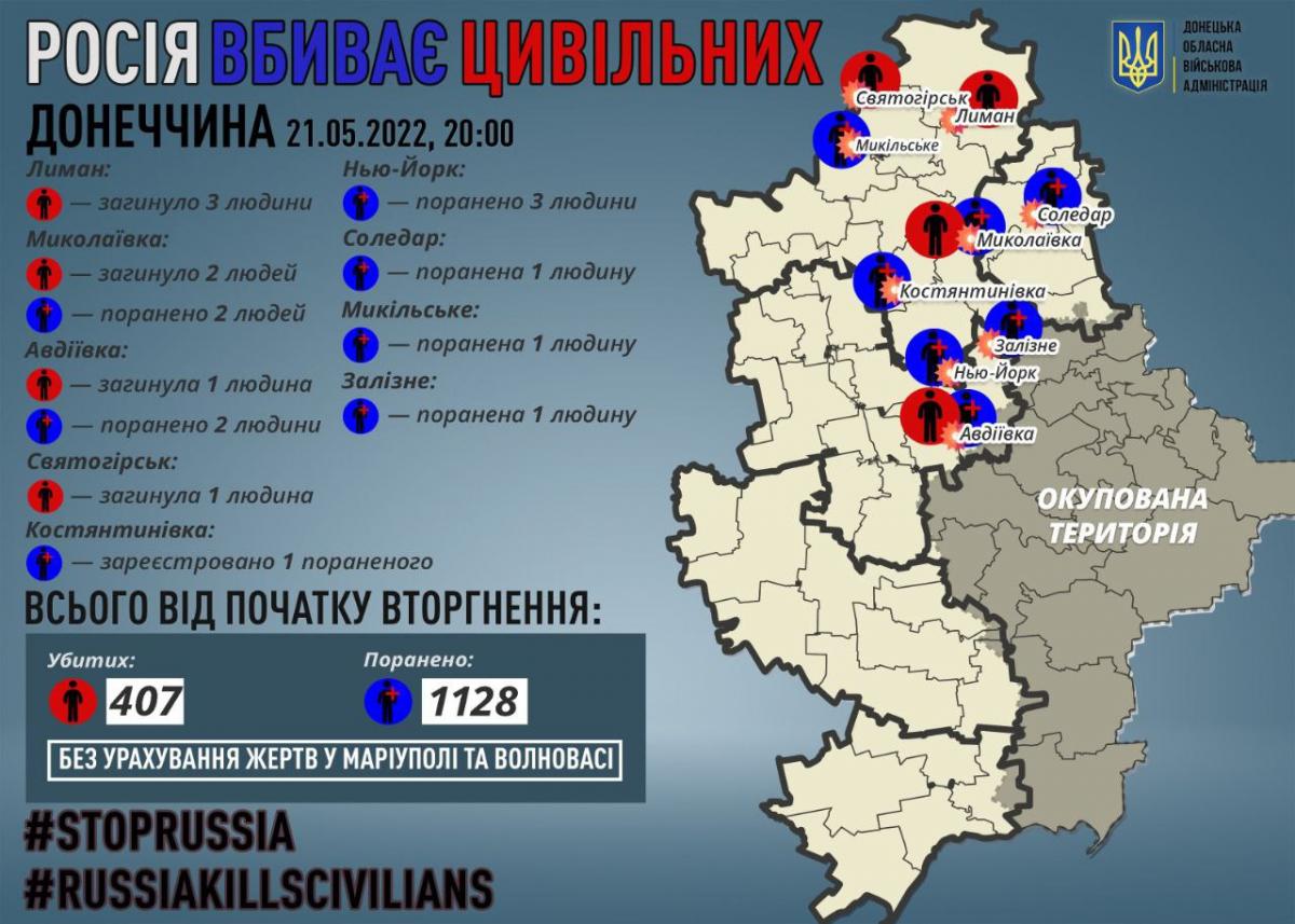 Сьогодні на Донеччині росіяни вбили сімох і поранили 10 цивільних - голова ОВА Сьогодні на Донеччині росіяни вбили сімох і поранили 10 цивільних - голова ОВА