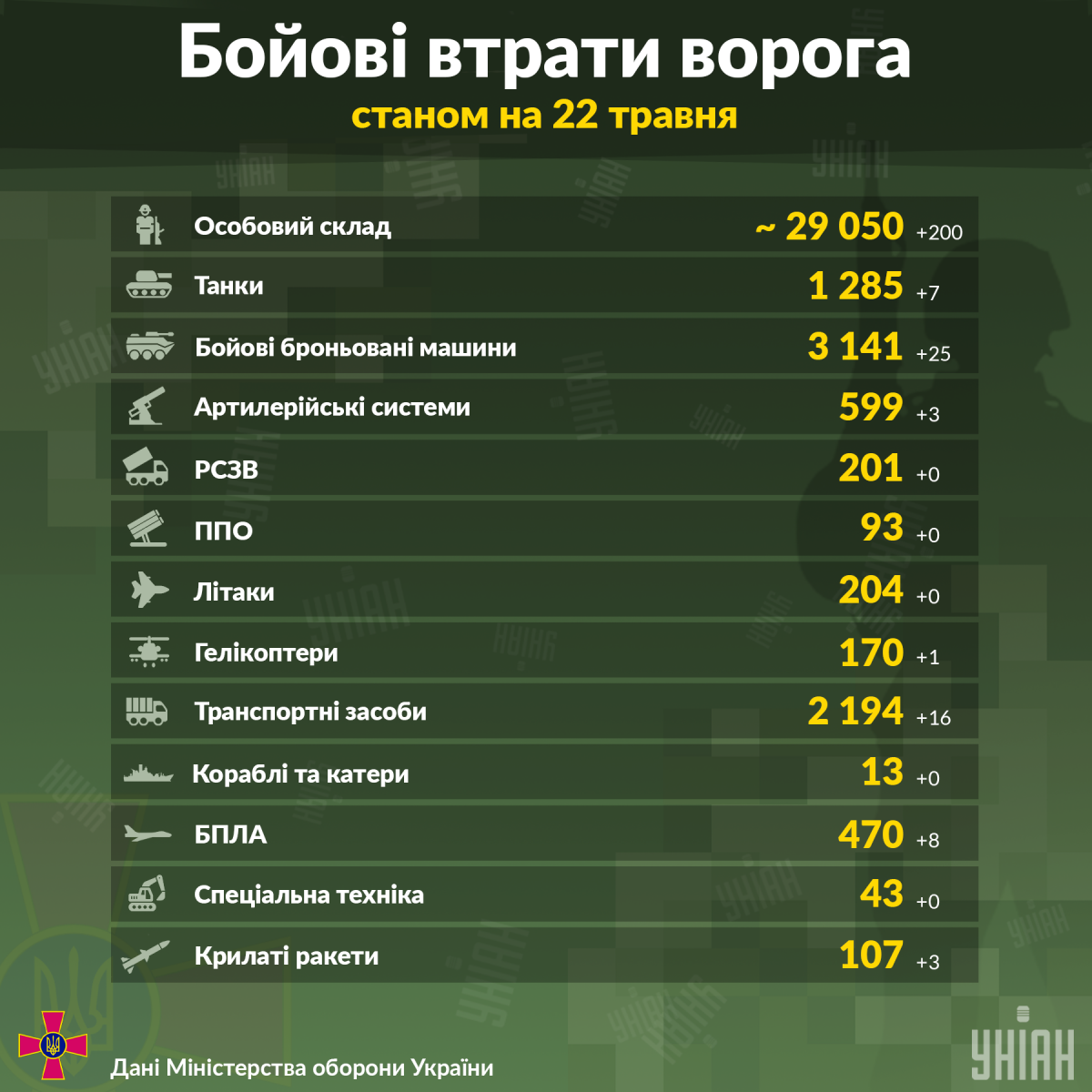 Нові втрати окупантів в Україні / інфографіка УНІАН