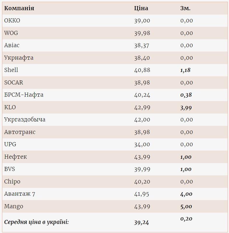Ціни на автогаз в Україні / скриншот Ціни на автогаз в Україні / скриншот