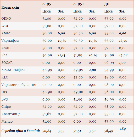 Мережі АЗС підвищили ціни на бензин та дизельне пальне / enkorr.ua