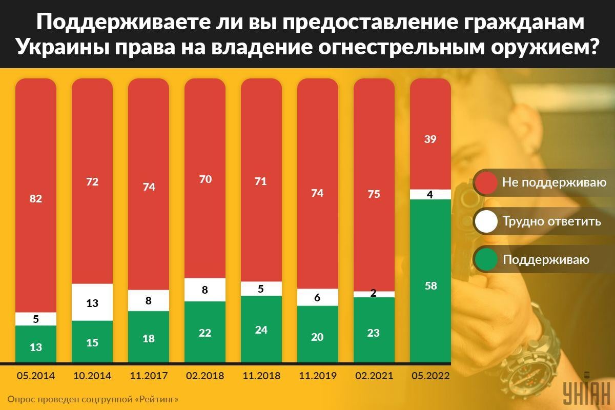 Сторонников владения оружием впервые стало больше противников / инфографика УНИАН Сторонников владения оружием впервые стало больше противников / инфографика УНИАН