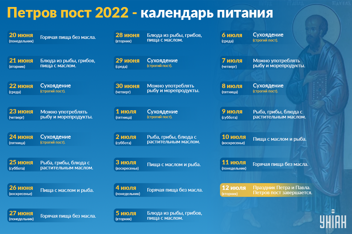 Петров пост 2022 - что можно есть / Инфографика УНИАН