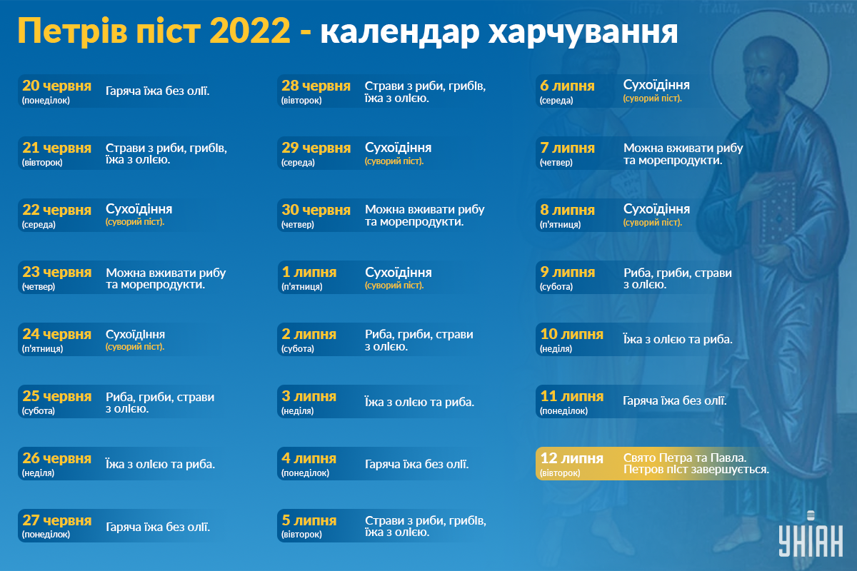 Петрів піст 2022 - що можна їсти / Інфографіка УНІАН