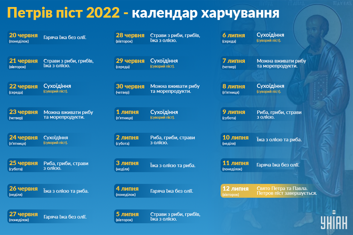 Петрів піст 2022 - що можна їсти / Інфографіка УНІАН Петрів піст 2022 - що можна їсти / Інфографіка УНІАН