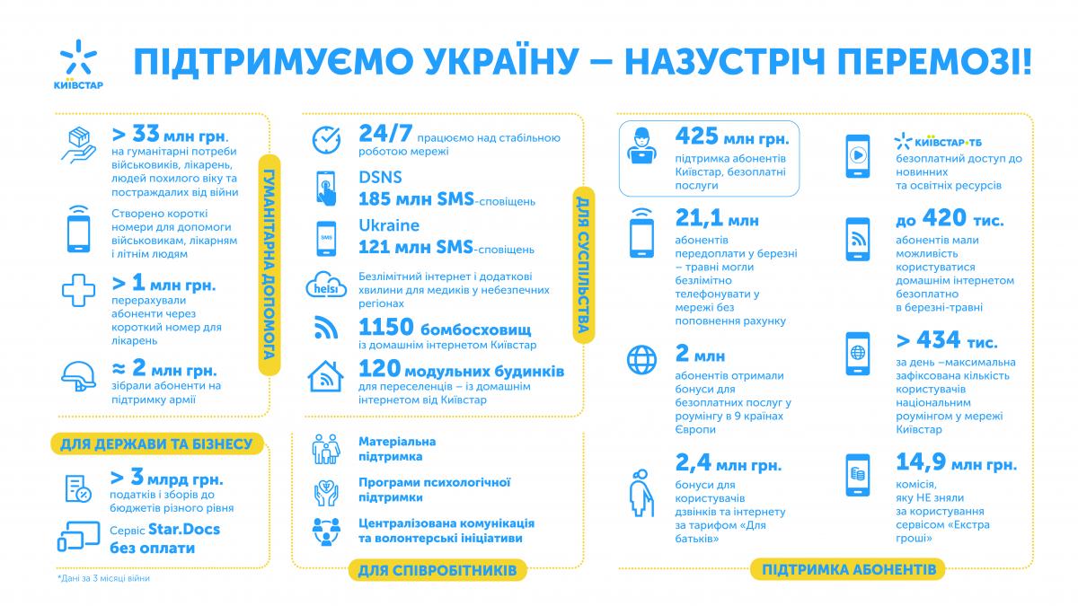 Київстар сплатив 3 мільярди гривень податків і спрямував 33 мільйони на благодійництво Київстар сплатив 3 мільярди гривень податків і спрямував 33 мільйони на благодійництво