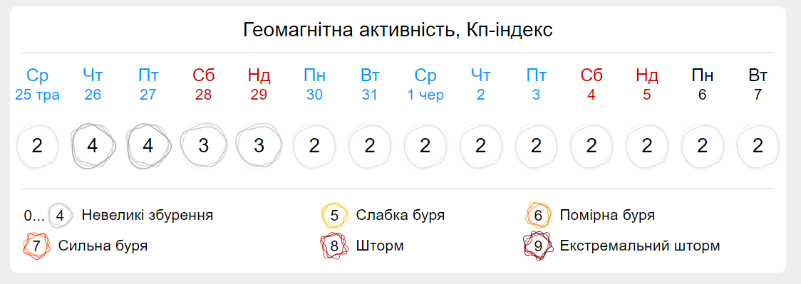 Прогноз магнитных бурь на две недели / фото gismeteo.ua