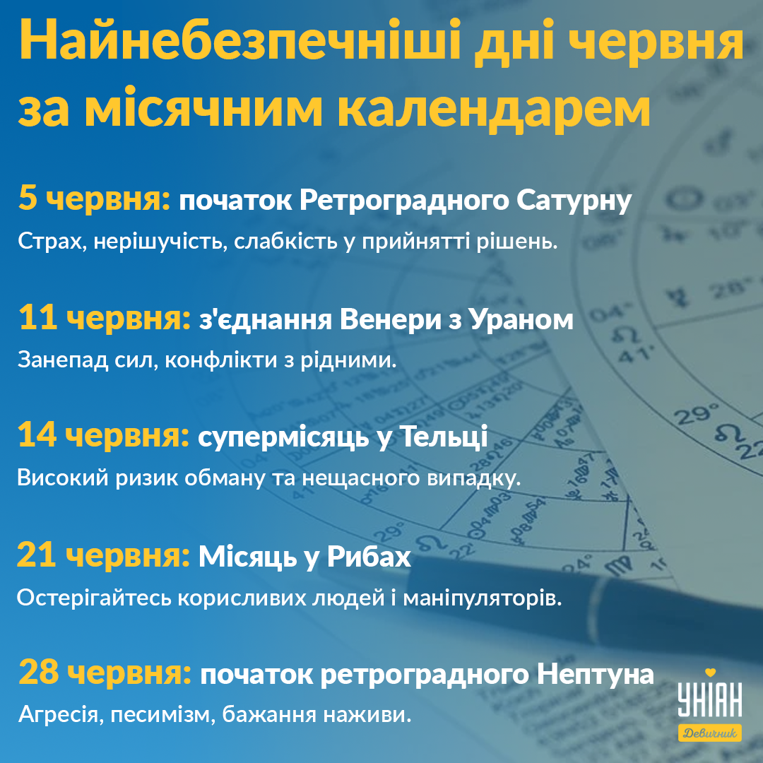 Найнебезпечніші дні червня 2022 / Інфографіка УНІАН Найнебезпечніші дні червня 2022 / Інфографіка УНІАН