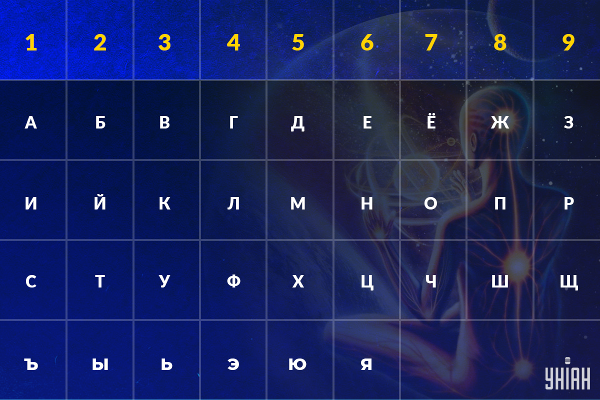 Число имени - расчет на русском / Инфографика УНИАН Число имени - расчет на русском / Инфографика УНИАН