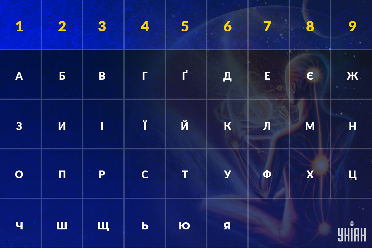 Число імені - розрахунок українською / Інфографіка УНІАН